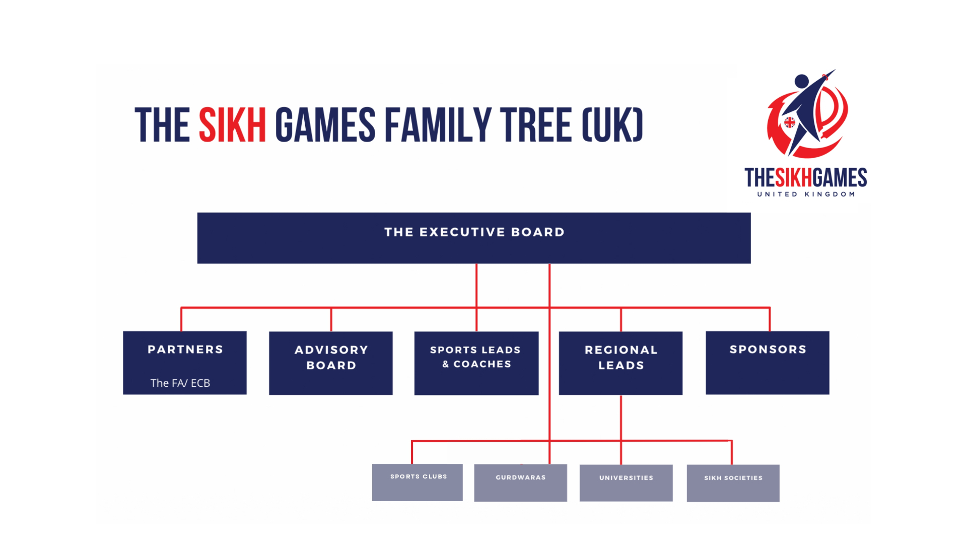 The Sikh Games UK family tree showing the Executive Board overseeing Partners, Advisory Board, Sports Leads & Coaches, Regional Leads (with Sports Clubs, Gurdwaras, Universities and Sikh Societies) and Sponsors.
